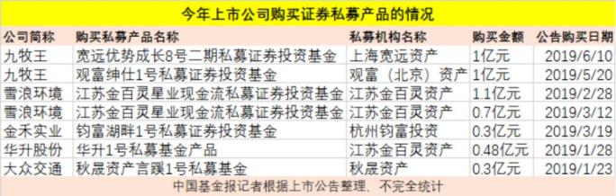 这家上市公司不炒股了，狂买私募：刚刚出手又买1个亿！