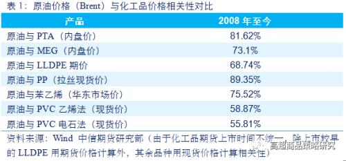 从相关性看，原油暴跌对能化、农产品、有色和黑金28个品种影响逻辑全梳理