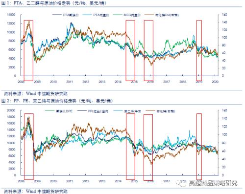 从相关性看，原油暴跌对能化、农产品、有色和黑金28个品种影响逻辑全梳理