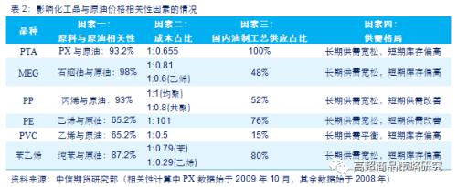 从相关性看，原油暴跌对能化、农产品、有色和黑金28个品种影响逻辑全梳理