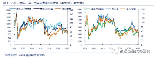 从相关性看，原油暴跌对能化、农产品、有色和黑金28个品种影响逻辑全梳理