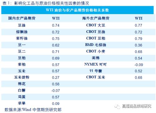 从相关性看，原油暴跌对能化、农产品、有色和黑金28个品种影响逻辑全梳理