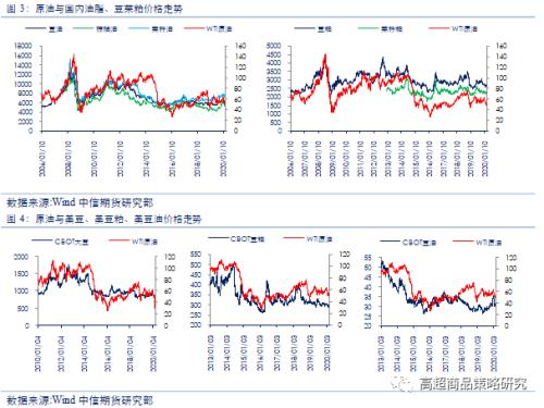 从相关性看，原油暴跌对能化、农产品、有色和黑金28个品种影响逻辑全梳理