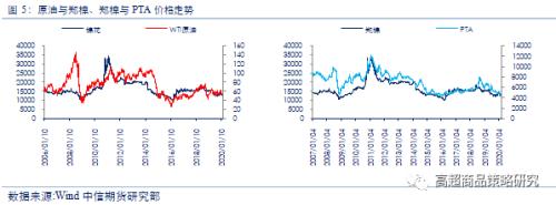 从相关性看，原油暴跌对能化、农产品、有色和黑金28个品种影响逻辑全梳理