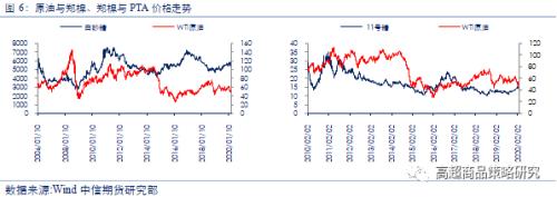 从相关性看，原油暴跌对能化、农产品、有色和黑金28个品种影响逻辑全梳理