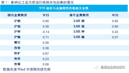 从相关性看，原油暴跌对能化、农产品、有色和黑金28个品种影响逻辑全梳理