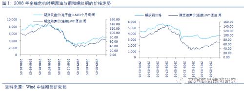 从相关性看，原油暴跌对能化、农产品、有色和黑金28个品种影响逻辑全梳理