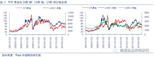 从相关性看，原油暴跌对能化、农产品、有色和黑金28个品种影响逻辑全梳理