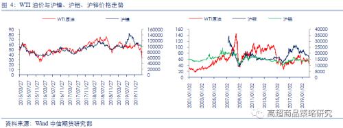 从相关性看，原油暴跌对能化、农产品、有色和黑金28个品种影响逻辑全梳理