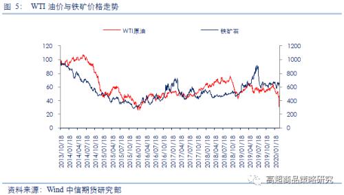 从相关性看，原油暴跌对能化、农产品、有色和黑金28个品种影响逻辑全梳理