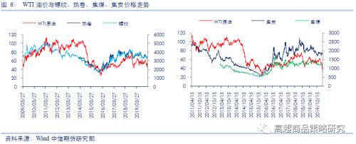 从相关性看，原油暴跌对能化、农产品、有色和黑金28个品种影响逻辑全梳理