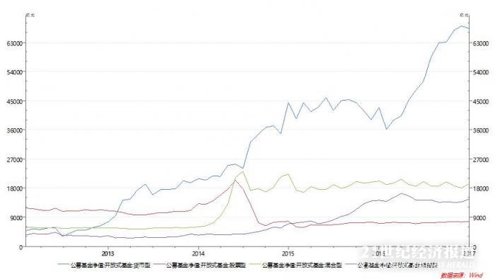 2016年以来，针对货币基金的监管不断收紧。