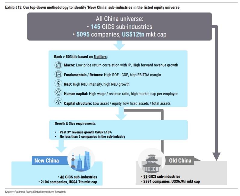 Goldman Sachs New China New Economy New Stock Market