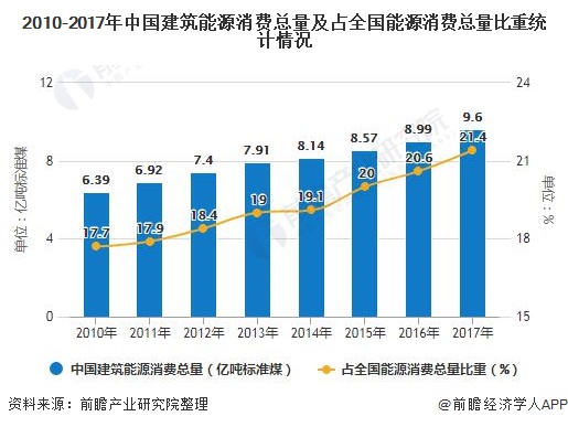 2010-2017年中国建筑能源消费总量及占全国能源消费总量比重统计情况