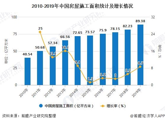 2010-2019年中国房屋施工面积统计及增长情况
