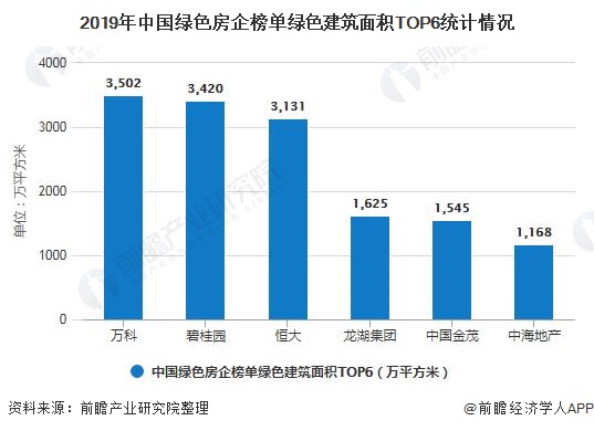 2019年中国绿色房企榜单绿色建筑面积TOP6统计情况