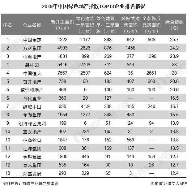 2019年中国绿色地产指数TOP13企业排名情况