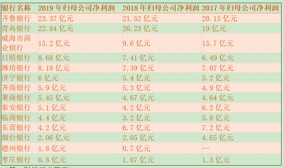 扫描山东省的城商行：净利润变动较大 5家不良率超2%